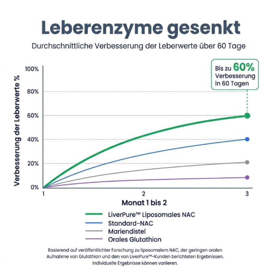LiverPure™ | Leberunterstützende Kapsel