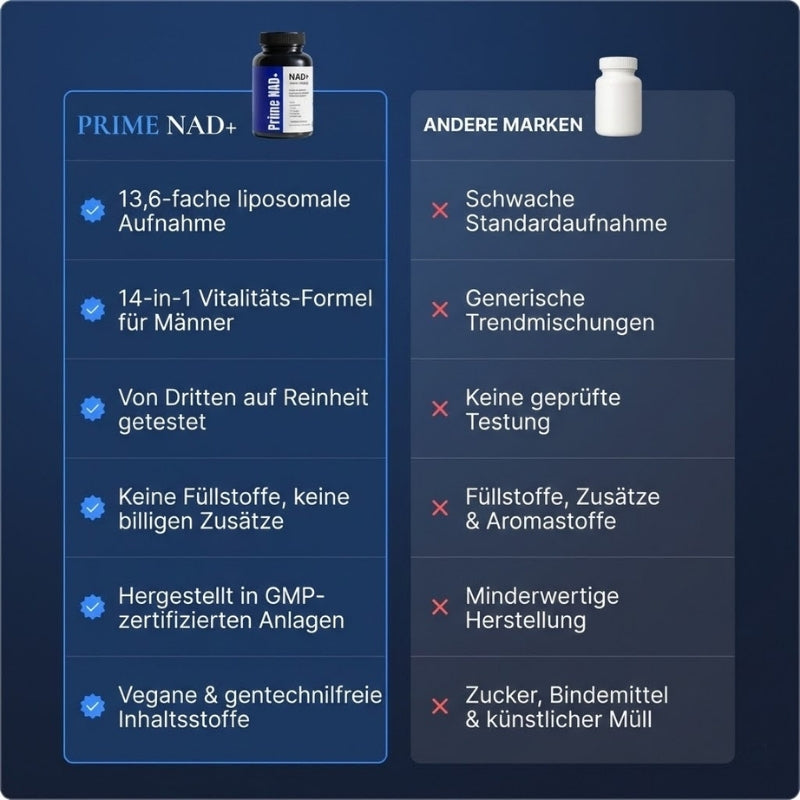 Prime NAD+™ | 13-in-1 Liposomales NAD+ gegen Erektionsstörungen