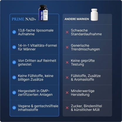 Prime NAD+™ | 13-in-1 Liposomales NAD+ gegen Erektionsstörungen