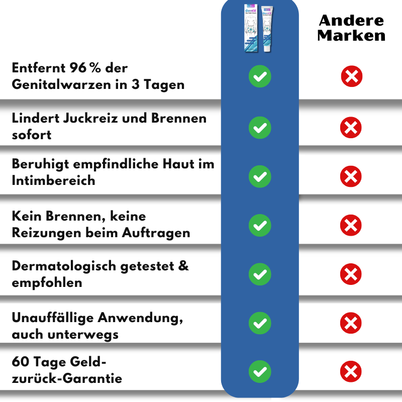 GentCare™ | Creme zur Linderung von Genitalwarzen