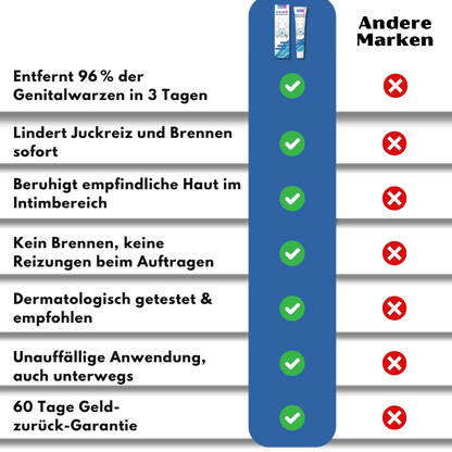 GentCare™ | Creme zur Linderung von Genitalwarzen
