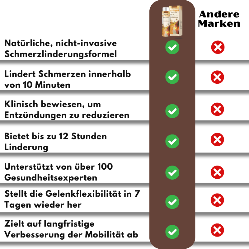 PainShield™ | 95 % Entzündung in 7 Tagen!