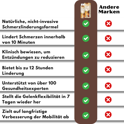 PainShield™ | 95 % Entzündung in 7 Tagen!
