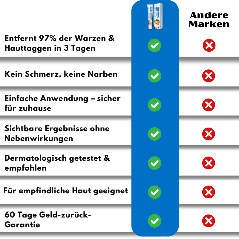 Dermavix™ | Entfernt 97% der Warzen & Hauttaggen in nur 3 Tagen!