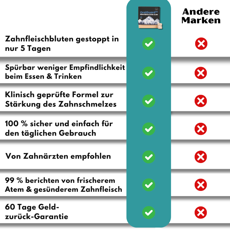 OralGuard™ | Remineralisierender Kaugummi