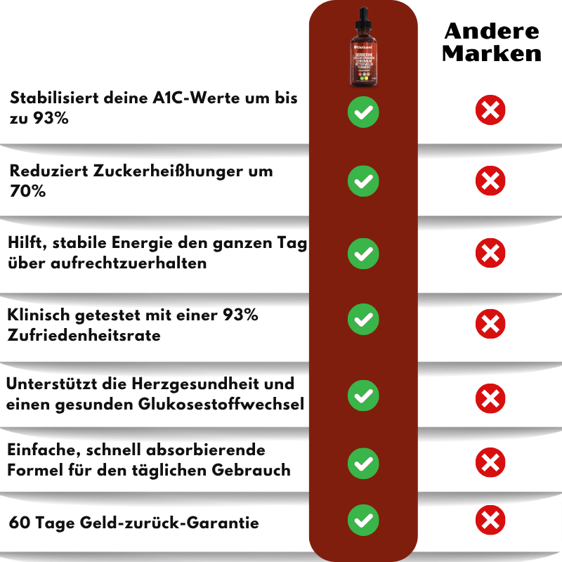 GluGuard™ |  Glukose Tropfen