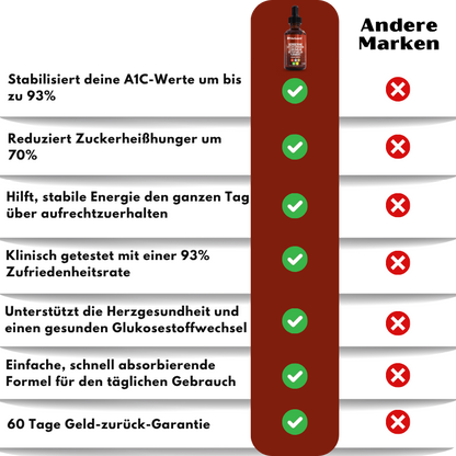 GluGuard™ |  Glukose Tropfen