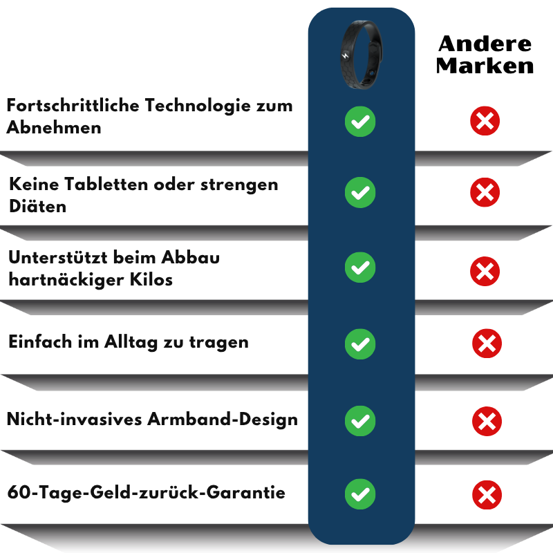 SlimFit™ | Abnehm-Armband