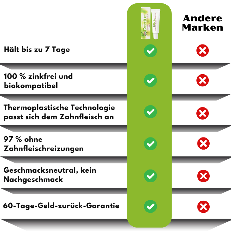 Dentix™ | Thermoplastisches Zahnprothesen-Gel