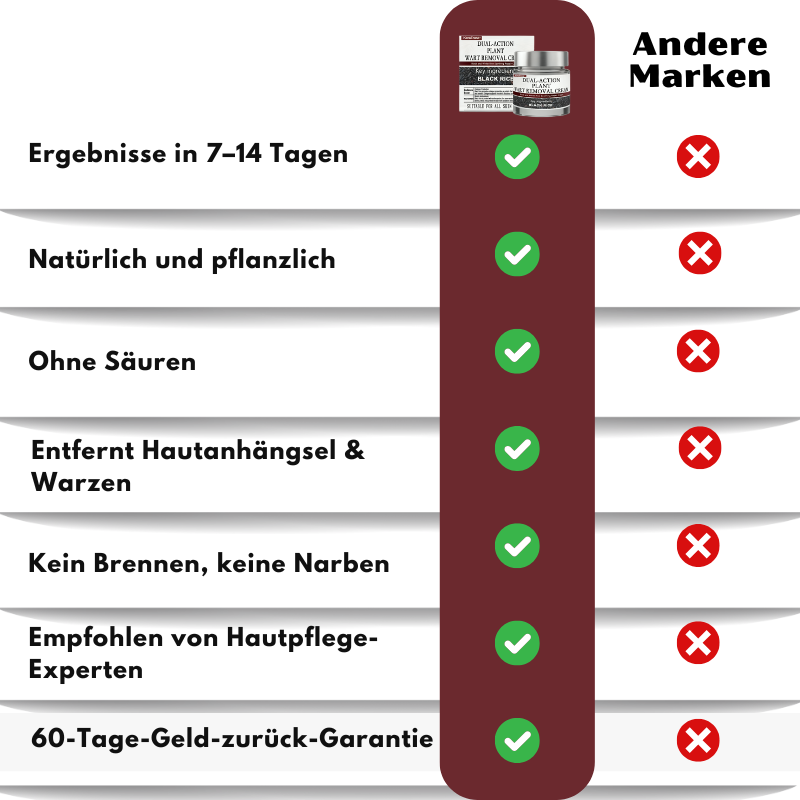 KeraErase™ | Pflanzliche Warzenentfernungscreme mit Doppelwirkung