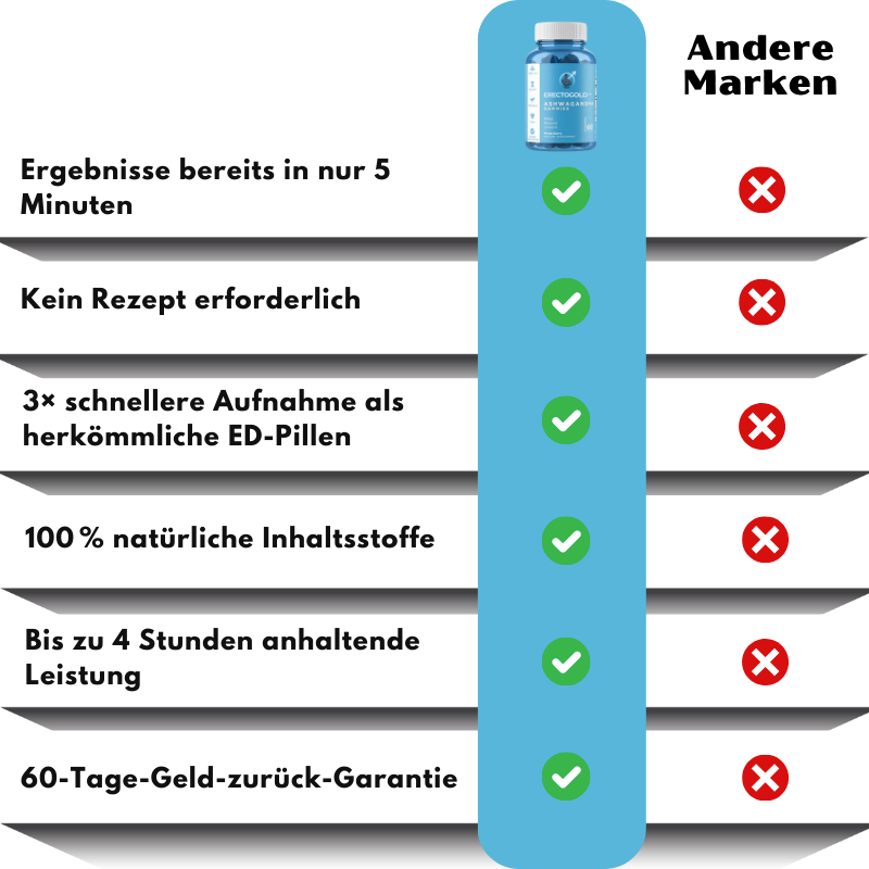ErectoGold™ | Gummies zur männlichen Leistungssteigerung