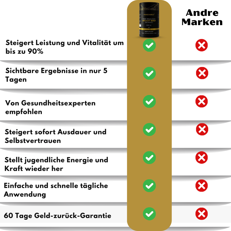 ManCharge™ |  Reines Himalaya-Shilajit Gold Gummies