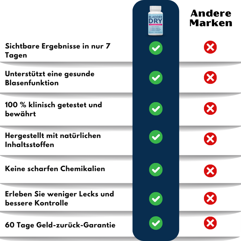 BladderDry™ | Fortschrittliche Blasenunterstützungs-Kapsel