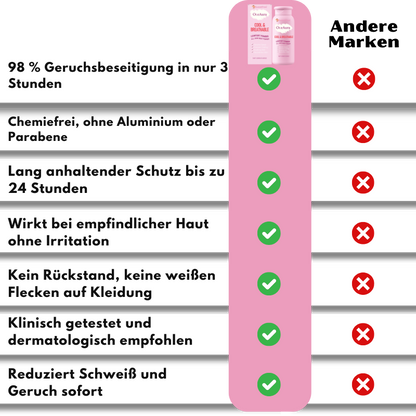 SweatFree™ | 98 % Geruchsbeseitigung in 3 Stunden