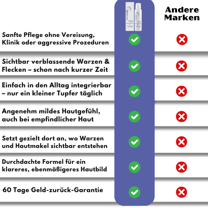 SpotFree™ | Serum gegen Warzen