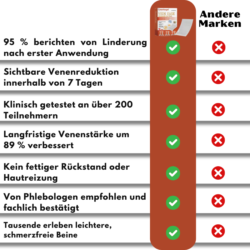 VeinTarget™ | 95 % Linderung – Sichtbare Venenveränderung
