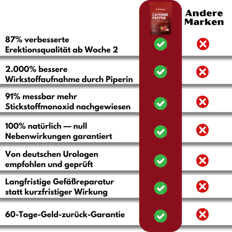 SpiceBoost™ | Konzentrierter Cayennepfeffer gegen erektile Dysfunktion