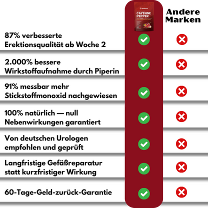 SpiceBoost™ | Konzentrierter Cayennepfeffer gegen erektile Dysfunktion