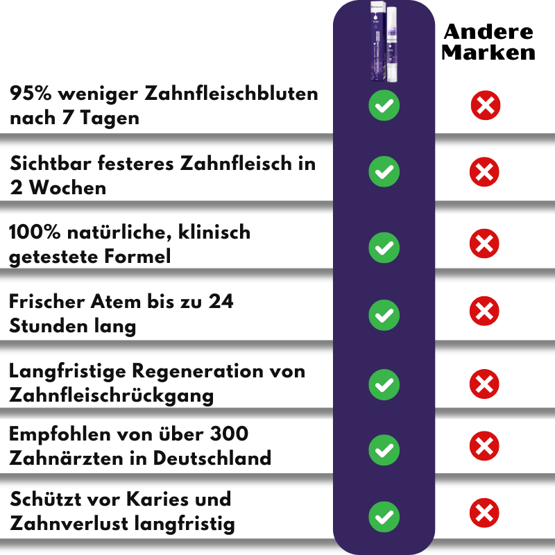 ZahnfleischVital™ | Baut zurückgehendes Zahnfleisch!