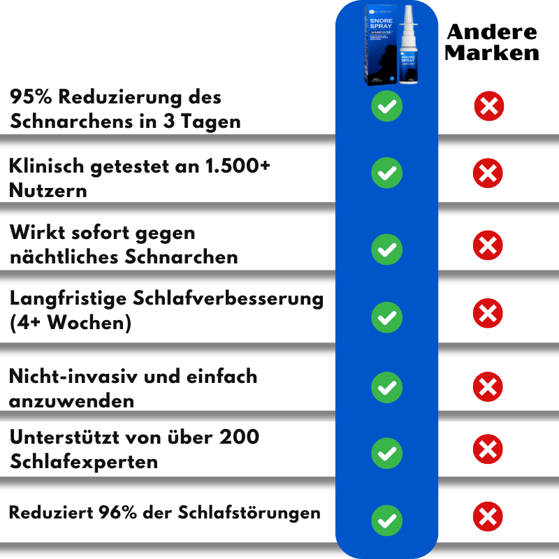 SnoreRelief™ | Schenke dir Ruhe, Wach auf Erfrischt!