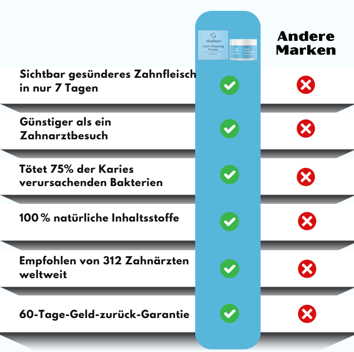 VivaDent™ | Zahnreparaturpulver