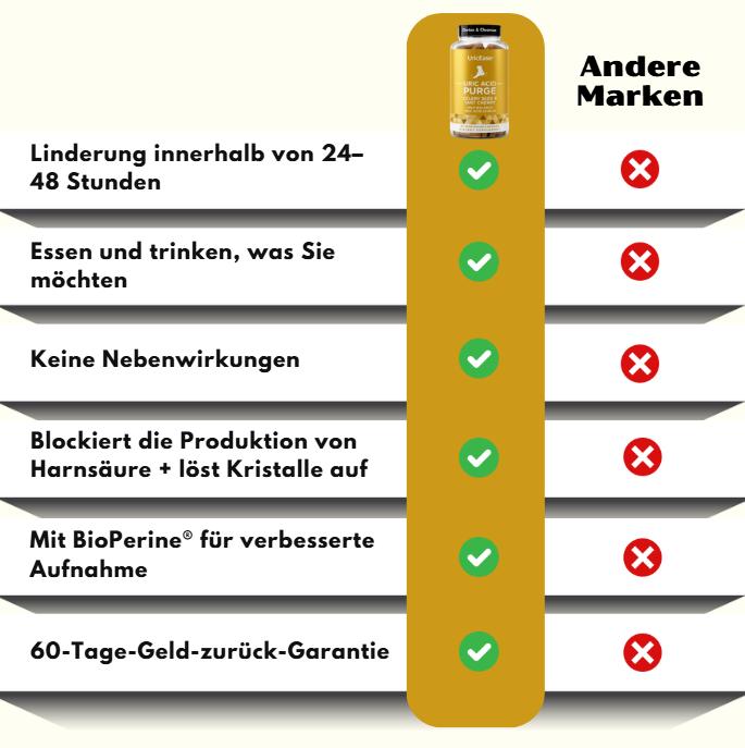 UricEase™ | Formel zum Schutz vor Harnsäure