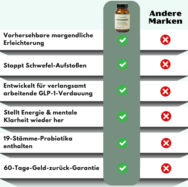 OzemPlus™ | GLP-1 Nebenwirkungs-Unterstützungskapseln
