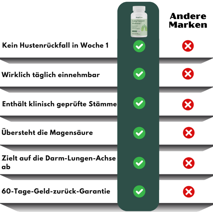 RespiCore™ | Probiotika zur Unterstützung der Lunge