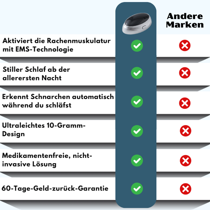 SnoreEnd™ | EMS Anti-Schnarch-Gerät