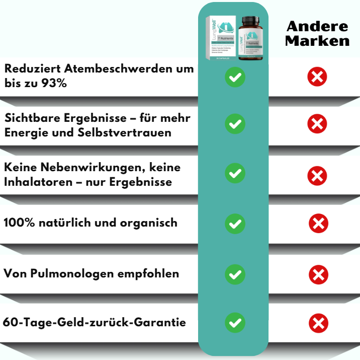 LungWell™ | Multifunktionale Nährstoffe für die Lunge